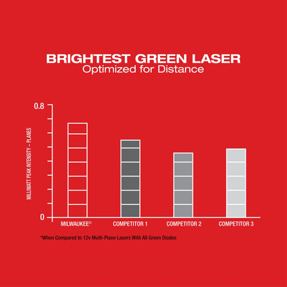 M12™ Green 360° 3-Plane Laser Kit