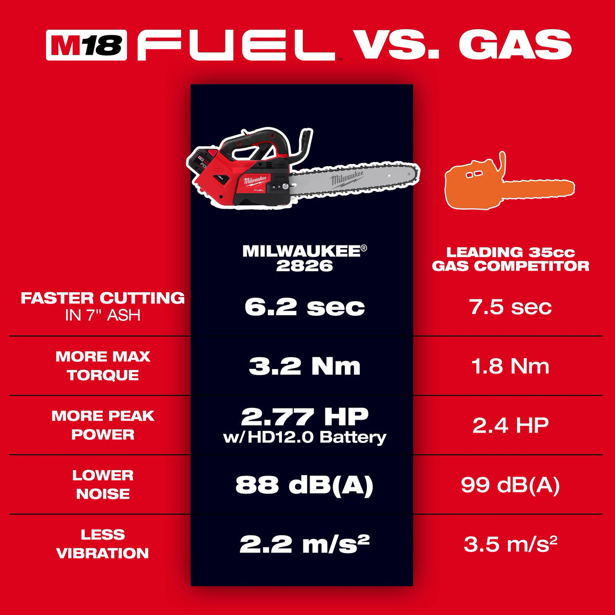 M18 FUEL™ 14" Top Handle Chainsaw (Tool-Only)